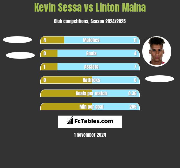 Kevin Sessa vs Linton Maina h2h player stats