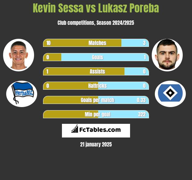 Kevin Sessa vs Lukasz Poreba h2h player stats