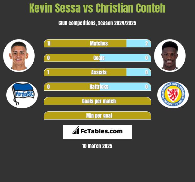 Kevin Sessa vs Christian Conteh h2h player stats