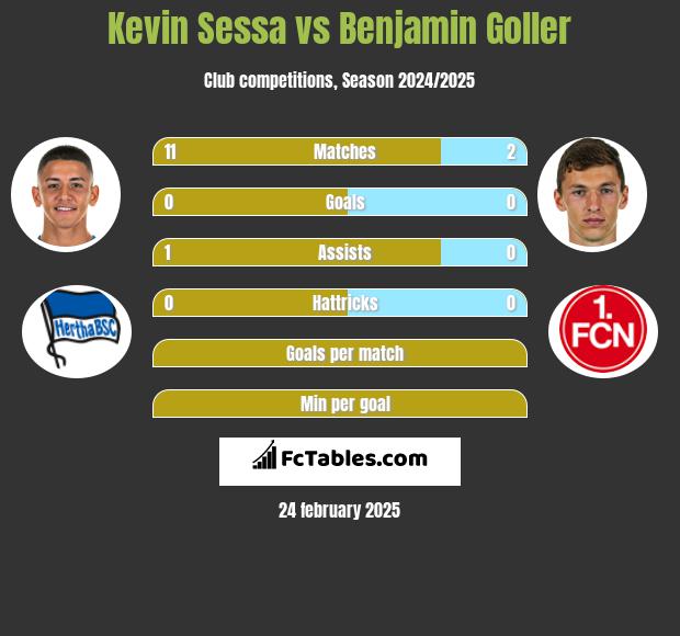 Kevin Sessa vs Benjamin Goller h2h player stats