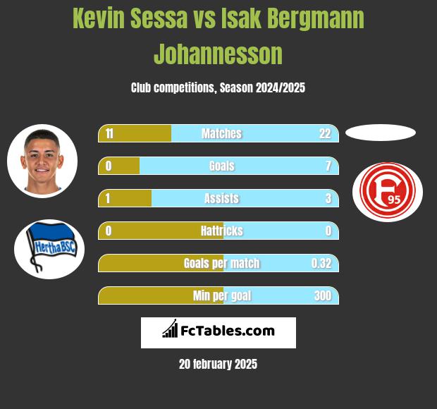 Kevin Sessa vs Isak Bergmann Johannesson h2h player stats