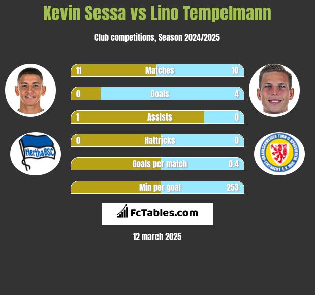 Kevin Sessa vs Lino Tempelmann h2h player stats