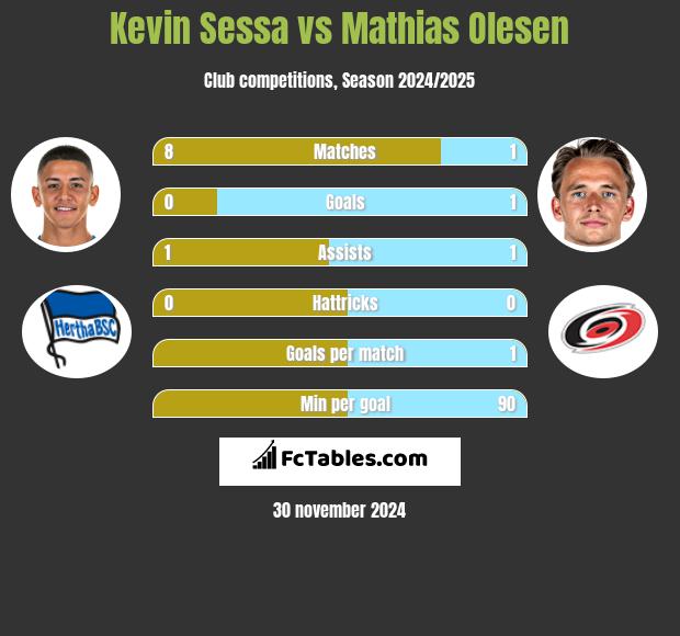 Kevin Sessa vs Mathias Olesen h2h player stats