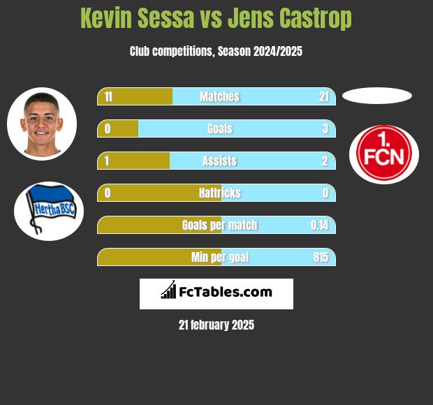 Kevin Sessa vs Jens Castrop h2h player stats