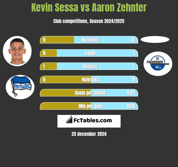 Kevin Sessa vs Aaron Zehnter h2h player stats