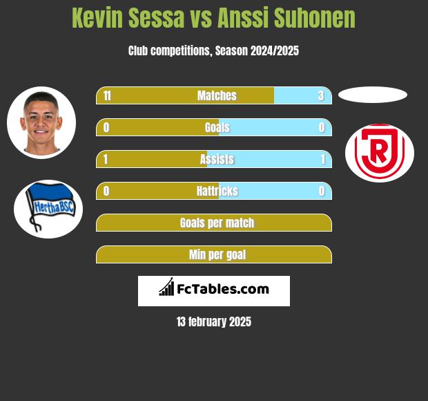 Kevin Sessa vs Anssi Suhonen h2h player stats