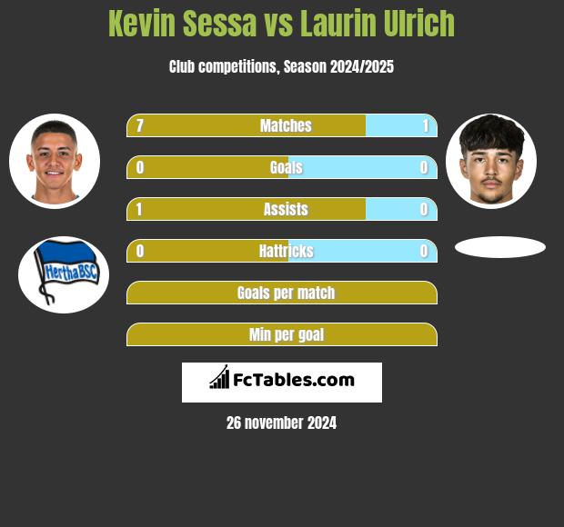 Kevin Sessa vs Laurin Ulrich h2h player stats