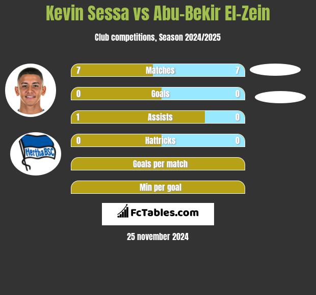 Kevin Sessa vs Abu-Bekir El-Zein h2h player stats