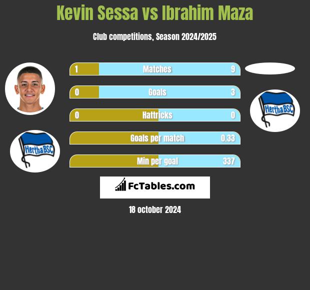 Kevin Sessa vs Ibrahim Maza h2h player stats