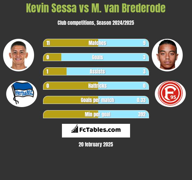 Kevin Sessa vs M. van Brederode h2h player stats