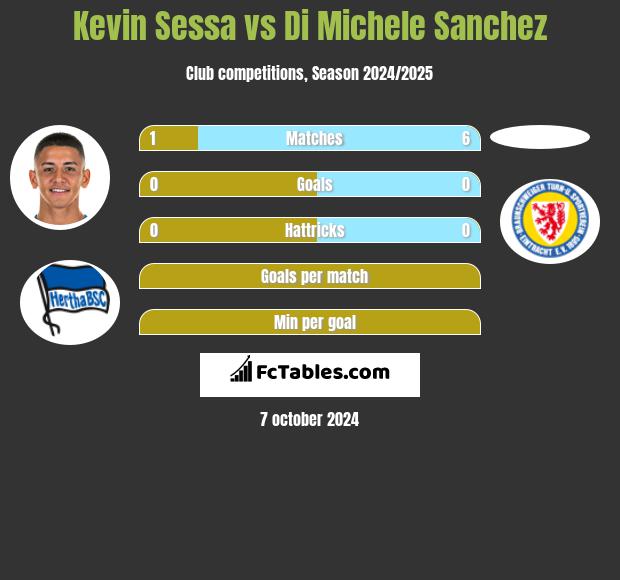 Kevin Sessa vs Di Michele Sanchez h2h player stats