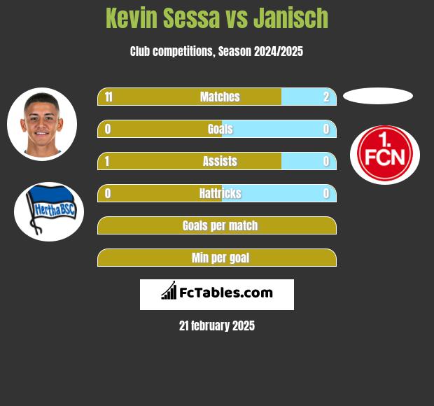 Kevin Sessa vs Janisch h2h player stats