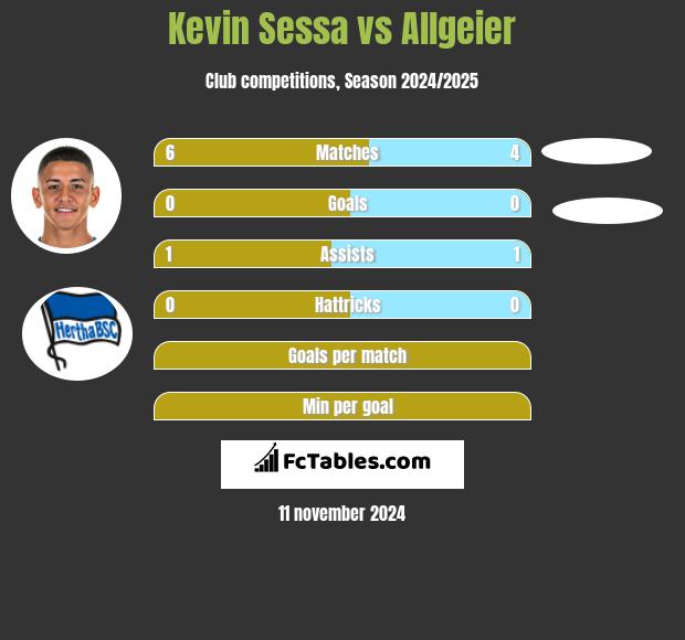 Kevin Sessa vs Allgeier h2h player stats