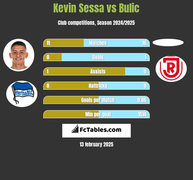 Kevin Sessa vs Bulic h2h player stats