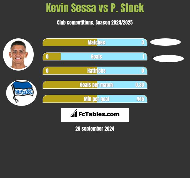 Kevin Sessa vs P. Stock h2h player stats