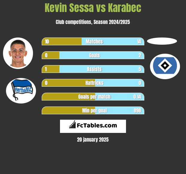 Kevin Sessa vs Karabec h2h player stats