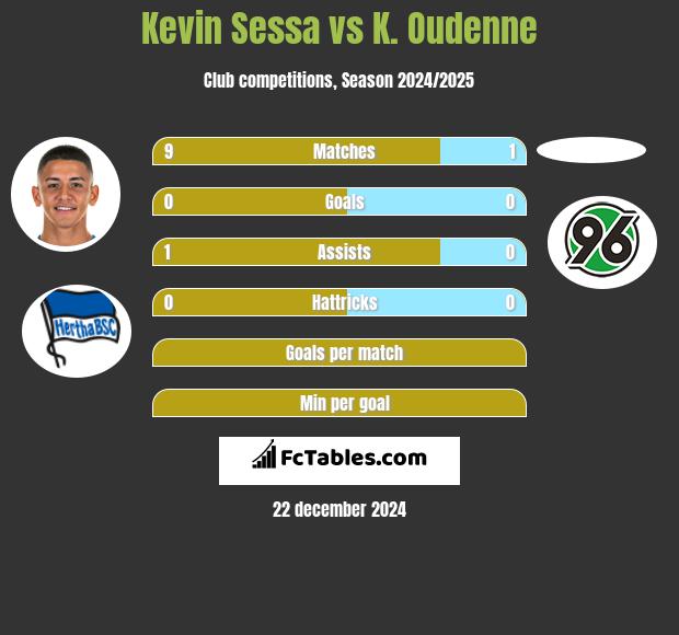 Kevin Sessa vs K. Oudenne h2h player stats