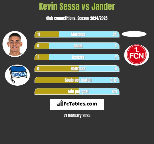 Kevin Sessa vs Jander h2h player stats