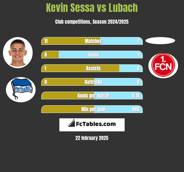 Kevin Sessa vs Lubach h2h player stats