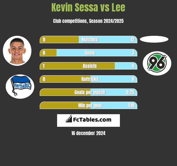 Kevin Sessa vs Lee h2h player stats