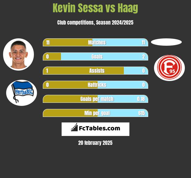 Kevin Sessa vs Haag h2h player stats