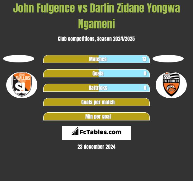 John Fulgence vs Darlin Zidane Yongwa Ngameni h2h player stats