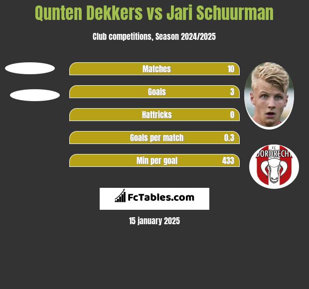 Qunten Dekkers vs Jari Schuurman h2h player stats