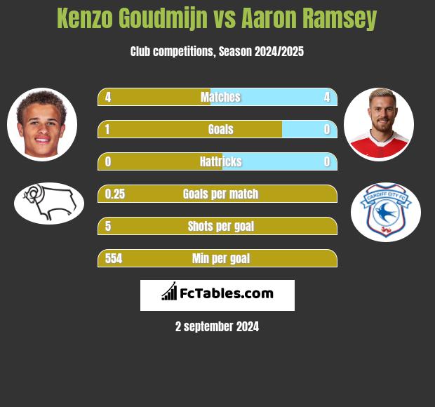 Kenzo Goudmijn vs Aaron Ramsey h2h player stats