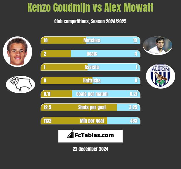 Kenzo Goudmijn vs Alex Mowatt h2h player stats