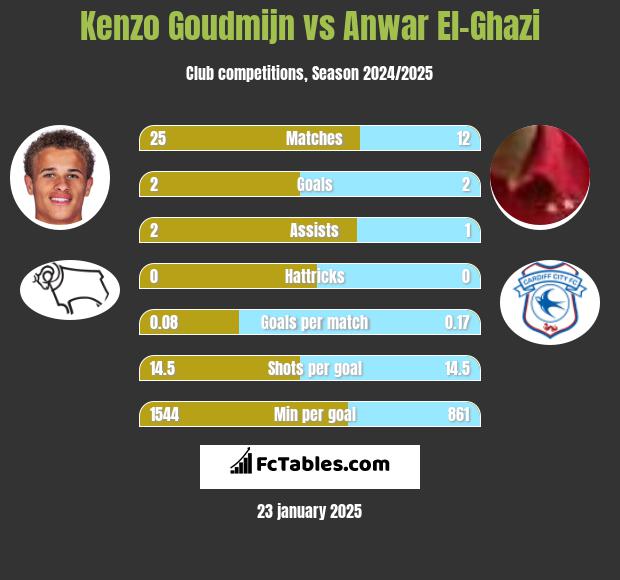 Kenzo Goudmijn vs Anwar El-Ghazi h2h player stats