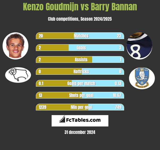 Kenzo Goudmijn vs Barry Bannan h2h player stats