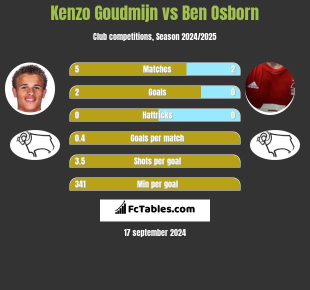 Kenzo Goudmijn vs Ben Osborn h2h player stats