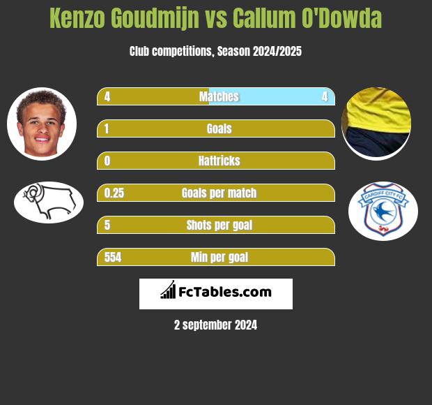 Kenzo Goudmijn vs Callum O'Dowda h2h player stats