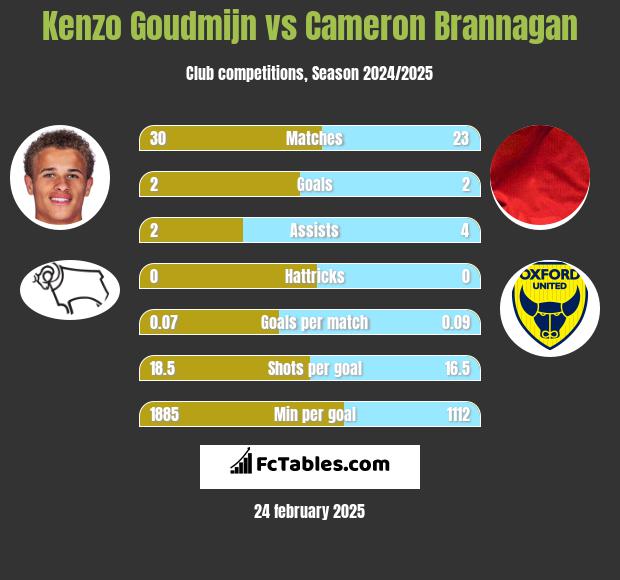 Kenzo Goudmijn vs Cameron Brannagan h2h player stats