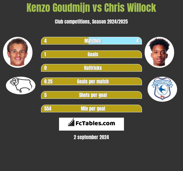 Kenzo Goudmijn vs Chris Willock h2h player stats