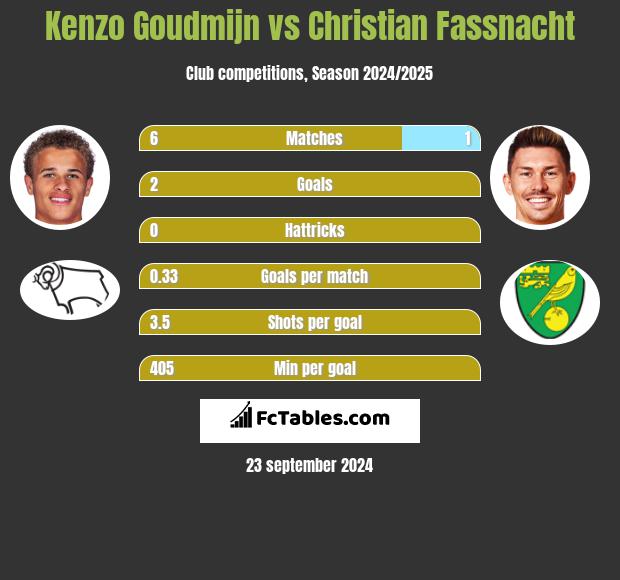 Kenzo Goudmijn vs Christian Fassnacht h2h player stats