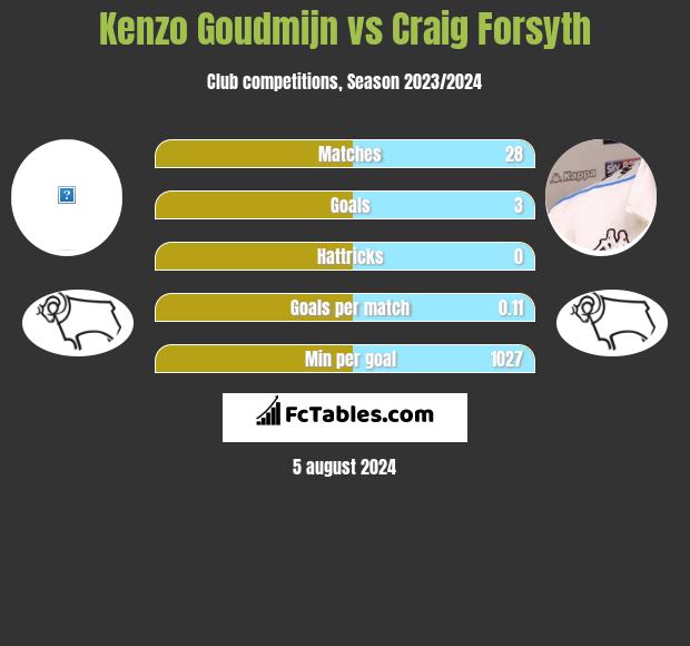 Kenzo Goudmijn vs Craig Forsyth h2h player stats