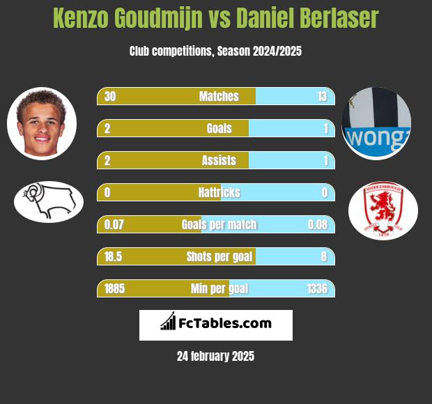 Kenzo Goudmijn vs Daniel Berlaser h2h player stats