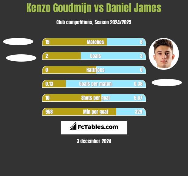 Kenzo Goudmijn vs Daniel James h2h player stats