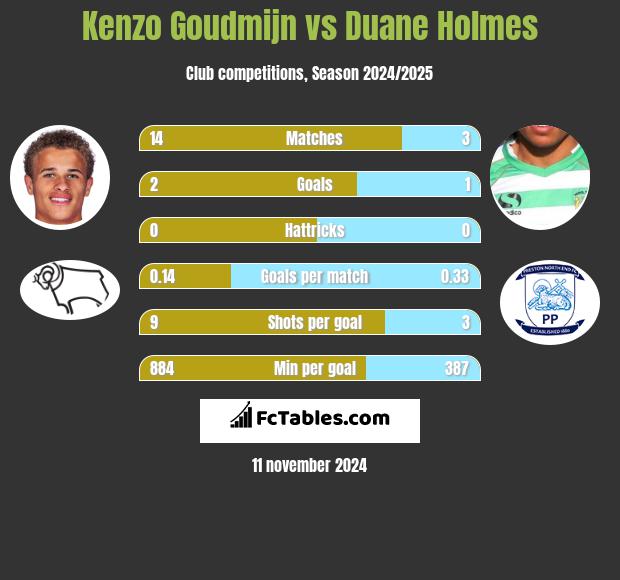 Kenzo Goudmijn vs Duane Holmes h2h player stats