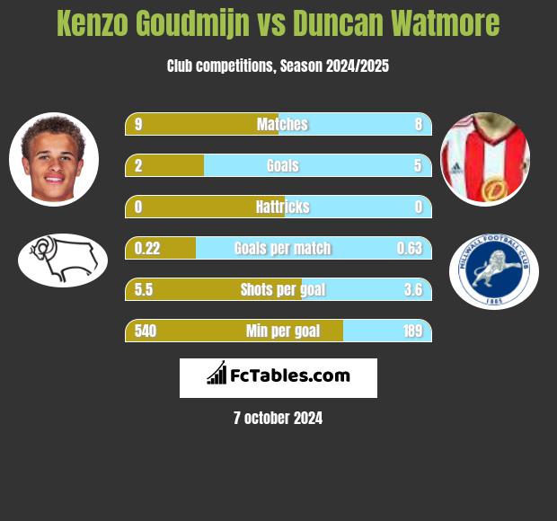 Kenzo Goudmijn vs Duncan Watmore h2h player stats