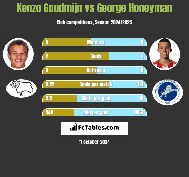 Kenzo Goudmijn vs George Honeyman h2h player stats