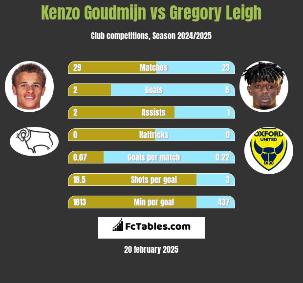 Kenzo Goudmijn vs Gregory Leigh h2h player stats