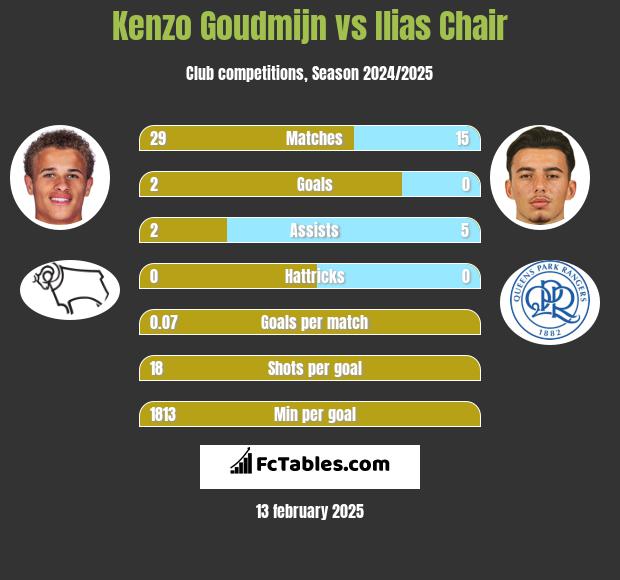 Kenzo Goudmijn vs Ilias Chair h2h player stats