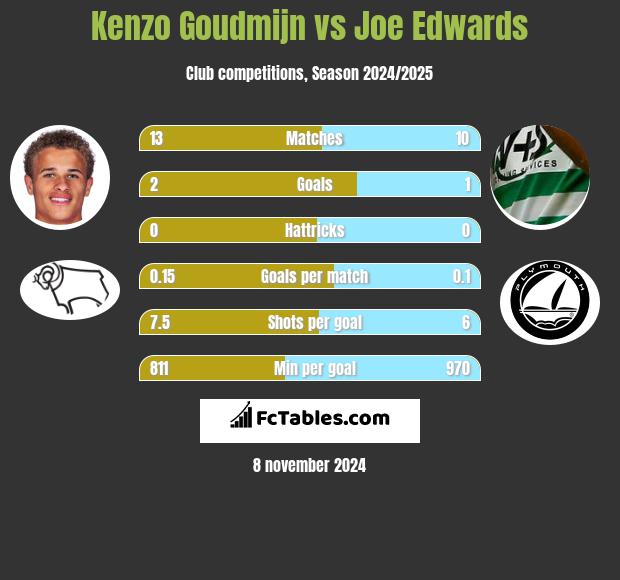 Kenzo Goudmijn vs Joe Edwards h2h player stats