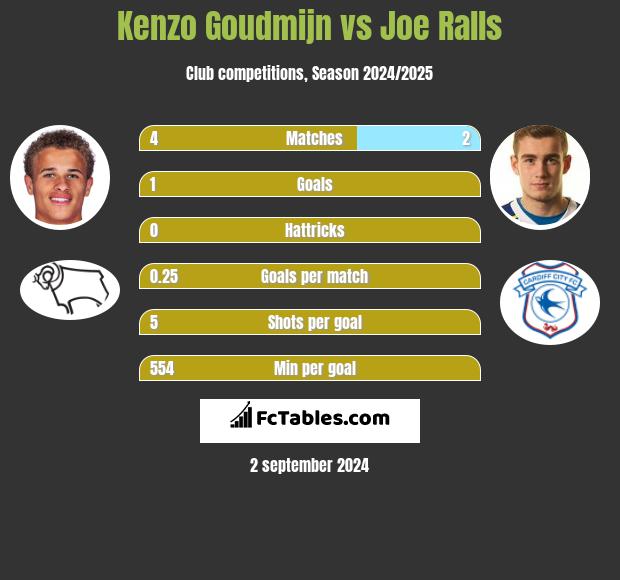 Kenzo Goudmijn vs Joe Ralls h2h player stats