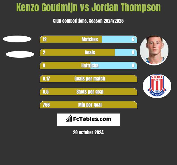 Kenzo Goudmijn vs Jordan Thompson h2h player stats