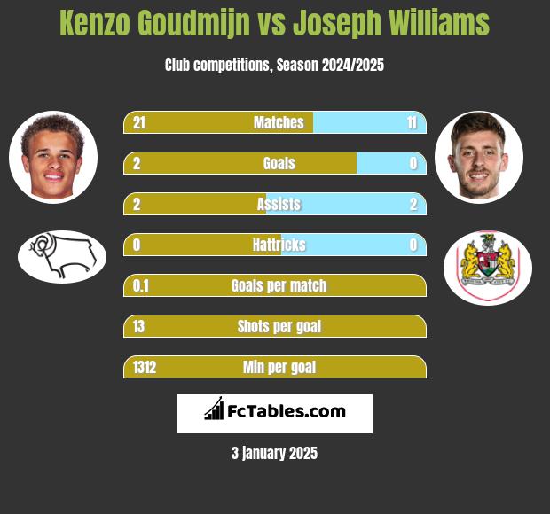 Kenzo Goudmijn vs Joseph Williams h2h player stats