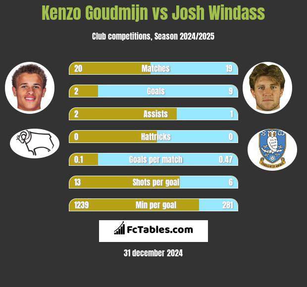 Kenzo Goudmijn vs Josh Windass h2h player stats