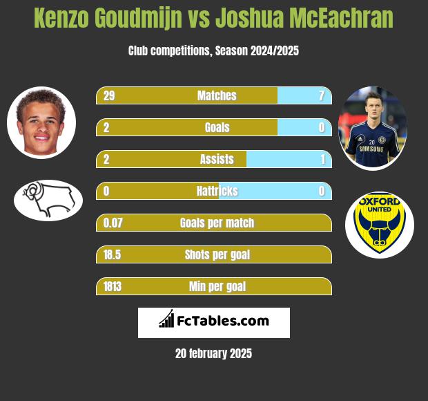 Kenzo Goudmijn vs Joshua McEachran h2h player stats